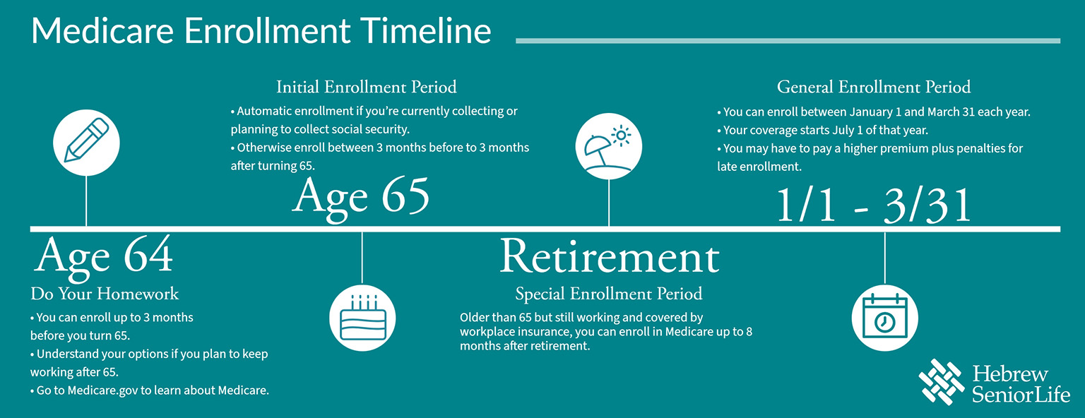 Medicare Timeline