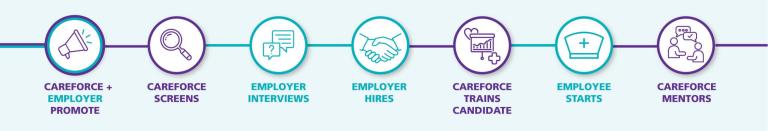 Line graphic of Lunder CareForce added value